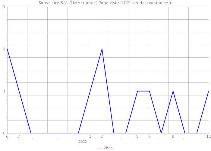 Sansclaire B.V. (Netherlands) Page visits 2024 