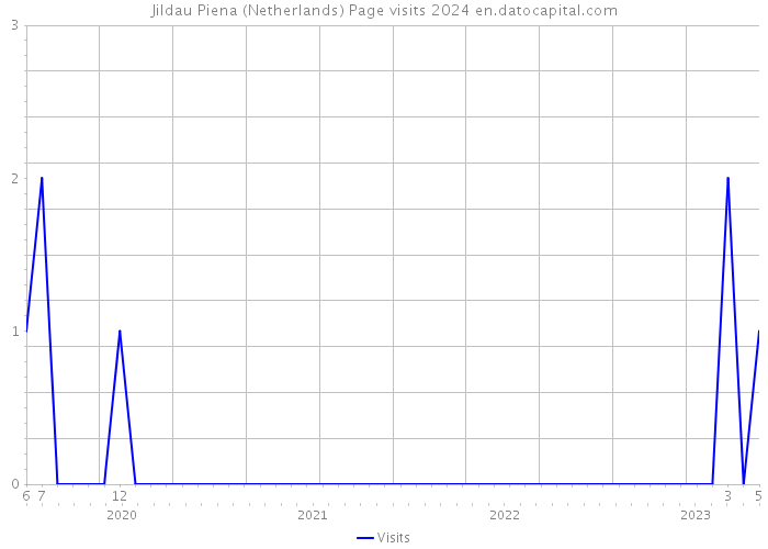 Jildau Piena (Netherlands) Page visits 2024 