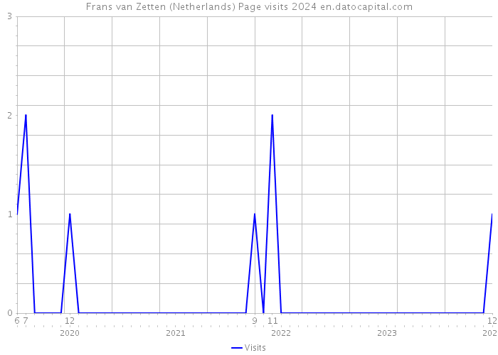 Frans van Zetten (Netherlands) Page visits 2024 