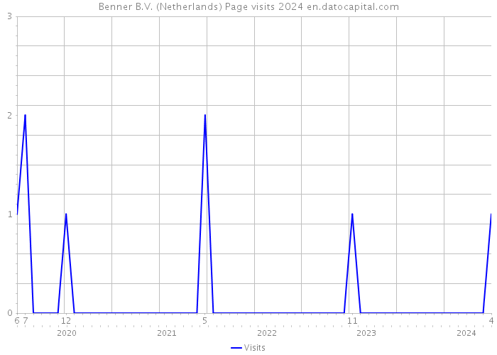 Benner B.V. (Netherlands) Page visits 2024 
