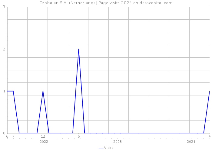 Orphalan S.A. (Netherlands) Page visits 2024 