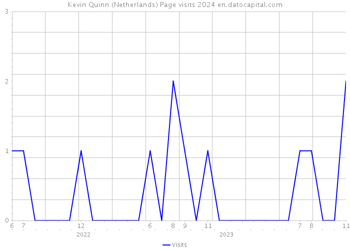 Kevin Quinn (Netherlands) Page visits 2024 