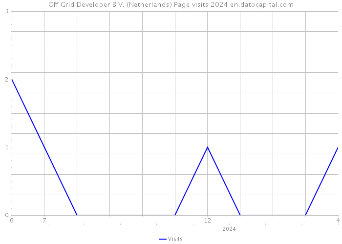Off Grid Developer B.V. (Netherlands) Page visits 2024 