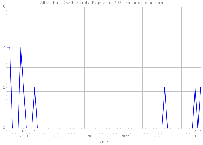 Allard Ruijs (Netherlands) Page visits 2024 