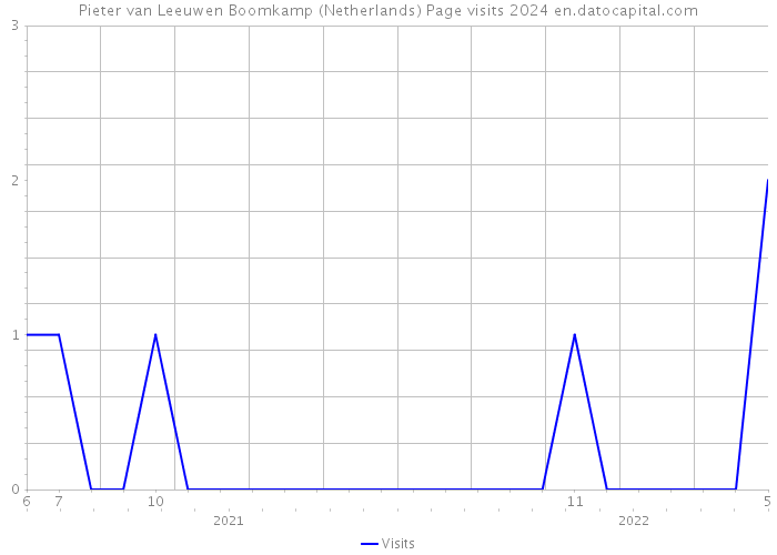 Pieter van Leeuwen Boomkamp (Netherlands) Page visits 2024 
