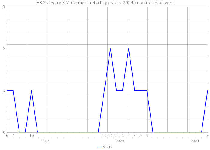 HB Software B.V. (Netherlands) Page visits 2024 