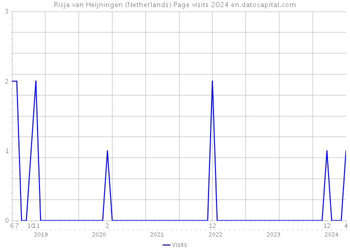 Risja van Heijningen (Netherlands) Page visits 2024 