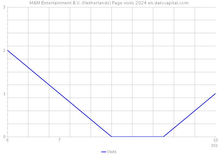 M&M Entertainment B.V. (Netherlands) Page visits 2024 