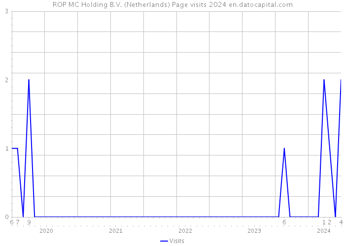 ROP MC Holding B.V. (Netherlands) Page visits 2024 