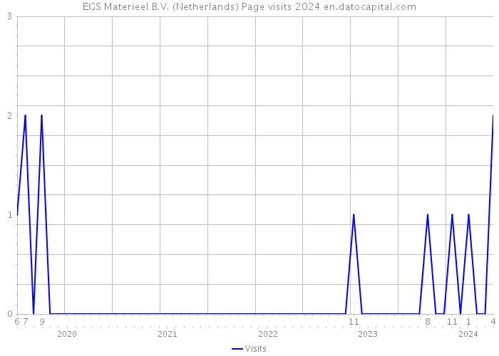 EGS Materieel B.V. (Netherlands) Page visits 2024 
