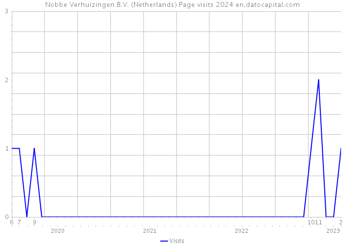 Nobbe Verhuizingen B.V. (Netherlands) Page visits 2024 