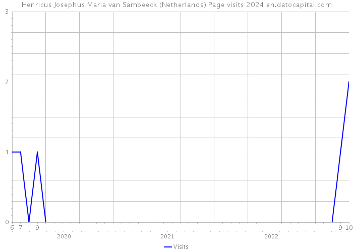 Henricus Josephus Maria van Sambeeck (Netherlands) Page visits 2024 