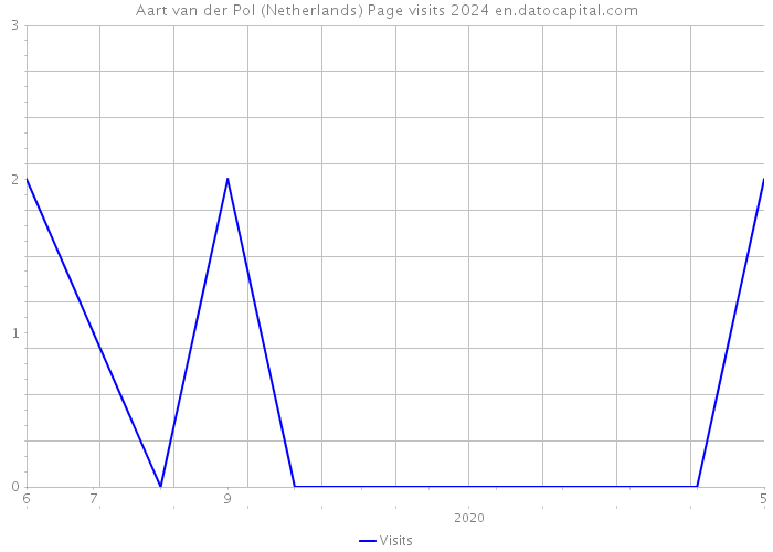 Aart van der Pol (Netherlands) Page visits 2024 