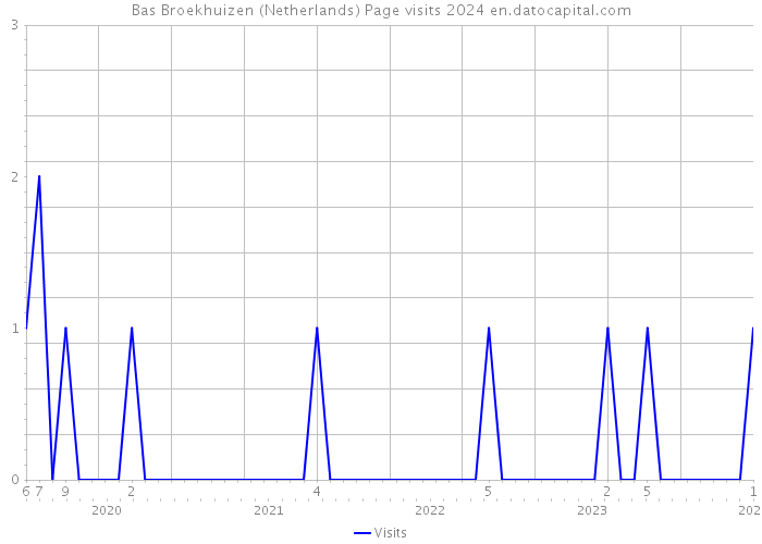 Bas Broekhuizen (Netherlands) Page visits 2024 