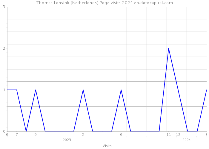 Thomas Lansink (Netherlands) Page visits 2024 