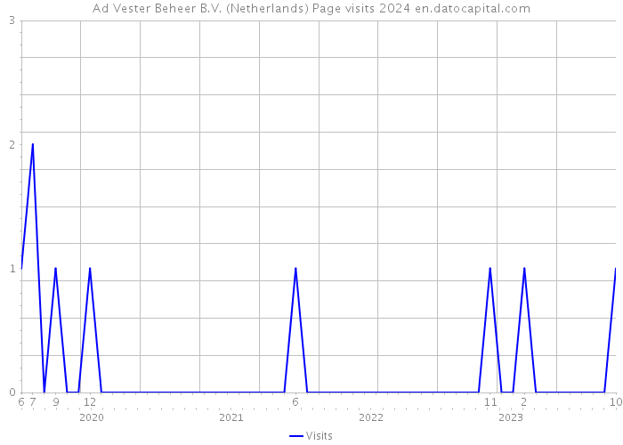 Ad Vester Beheer B.V. (Netherlands) Page visits 2024 