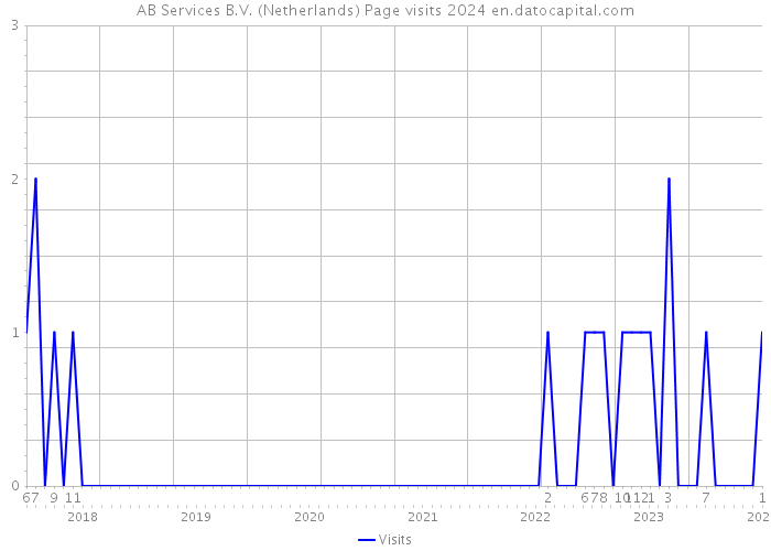 AB Services B.V. (Netherlands) Page visits 2024 