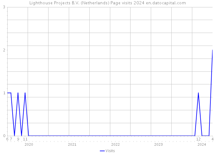 Lighthouse Projects B.V. (Netherlands) Page visits 2024 