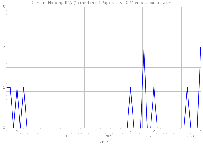 Diamant Holding B.V. (Netherlands) Page visits 2024 
