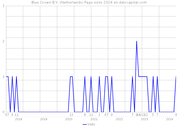 Blue Crown B.V. (Netherlands) Page visits 2024 