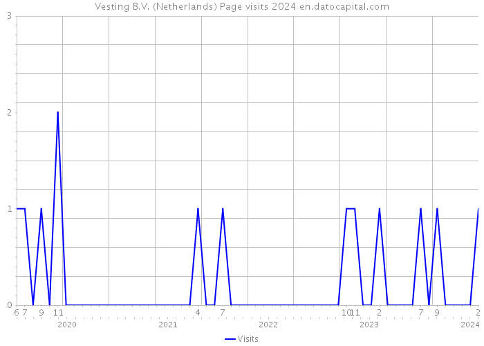 Vesting B.V. (Netherlands) Page visits 2024 