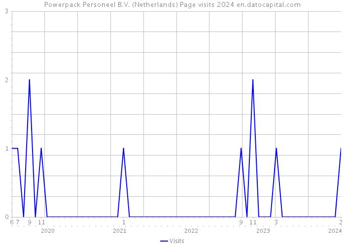 Powerpack Personeel B.V. (Netherlands) Page visits 2024 