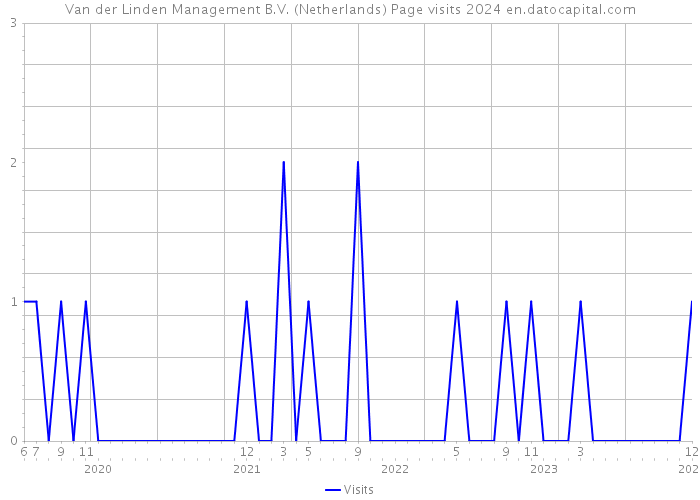 Van der Linden Management B.V. (Netherlands) Page visits 2024 