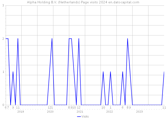 Alpha Holding B.V. (Netherlands) Page visits 2024 