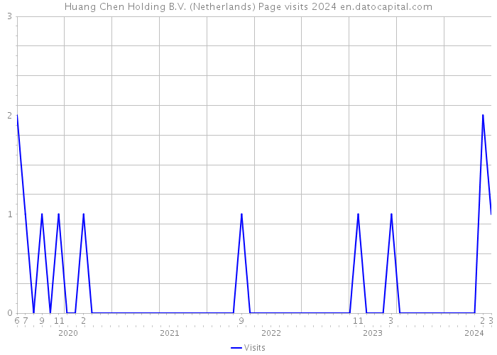 Huang Chen Holding B.V. (Netherlands) Page visits 2024 