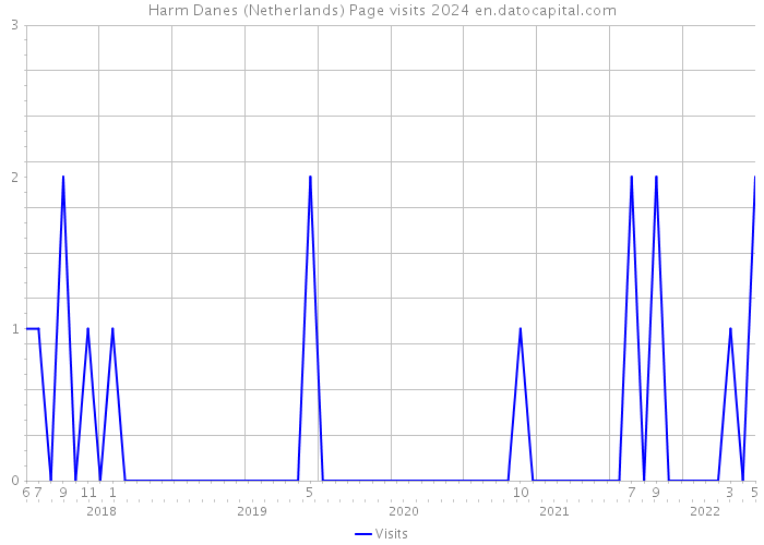 Harm Danes (Netherlands) Page visits 2024 