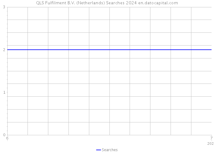 QLS Fulfilment B.V. (Netherlands) Searches 2024 