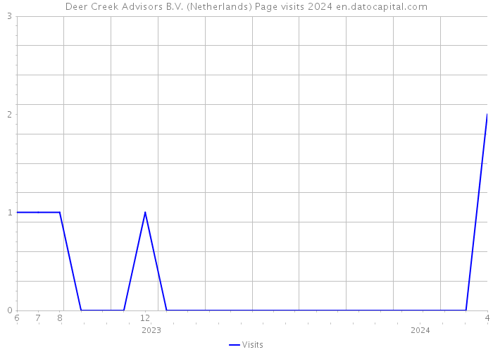 Deer Creek Advisors B.V. (Netherlands) Page visits 2024 