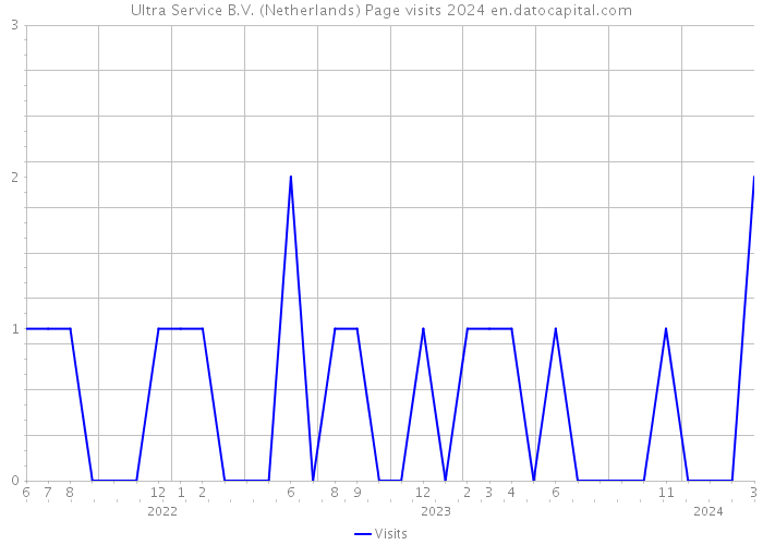 Ultra Service B.V. (Netherlands) Page visits 2024 