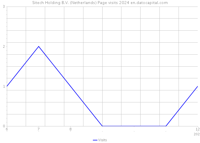 Sitech Holding B.V. (Netherlands) Page visits 2024 
