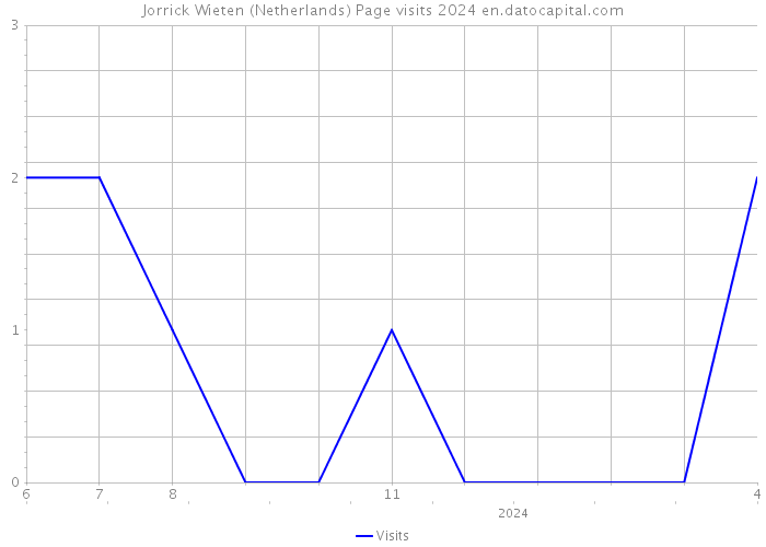 Jorrick Wieten (Netherlands) Page visits 2024 