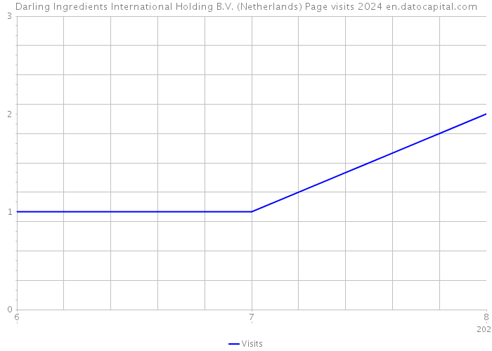Darling Ingredients International Holding B.V. (Netherlands) Page visits 2024 