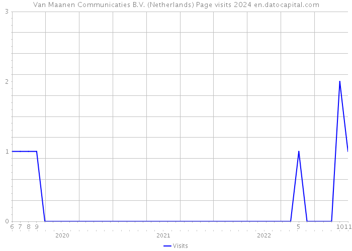 Van Maanen Communicaties B.V. (Netherlands) Page visits 2024 
