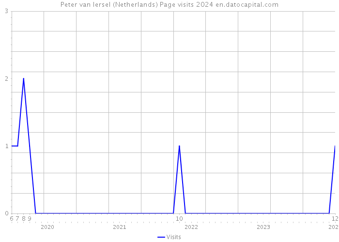 Peter van Iersel (Netherlands) Page visits 2024 