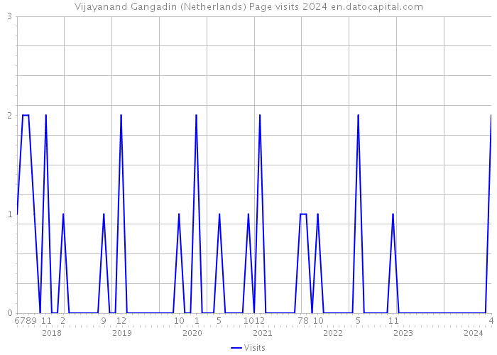 Vijayanand Gangadin (Netherlands) Page visits 2024 