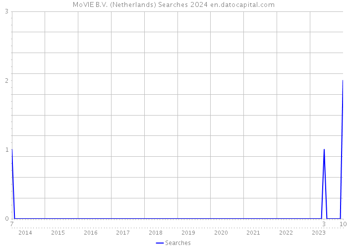 MoVIE B.V. (Netherlands) Searches 2024 
