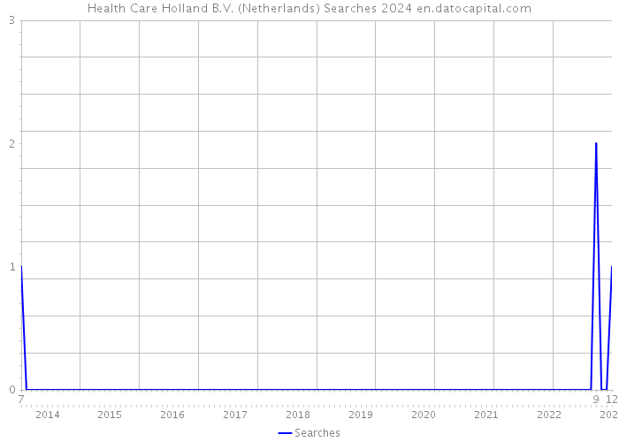 Health Care Holland B.V. (Netherlands) Searches 2024 