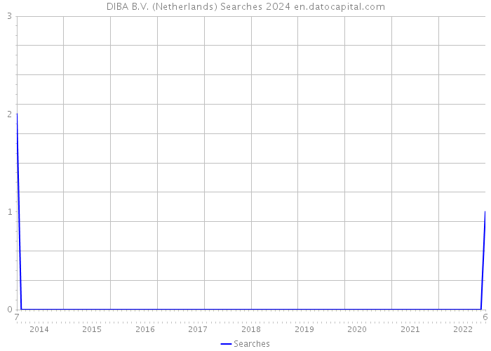 DIBA B.V. (Netherlands) Searches 2024 