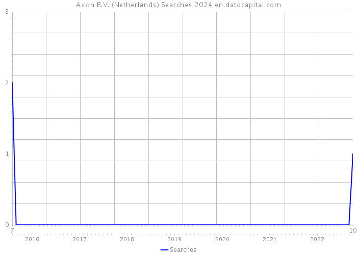 Axon B.V. (Netherlands) Searches 2024 