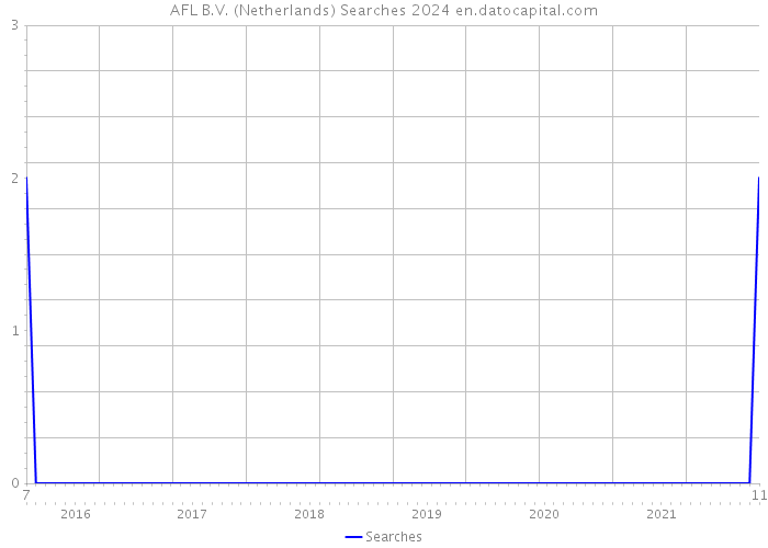 AFL B.V. (Netherlands) Searches 2024 