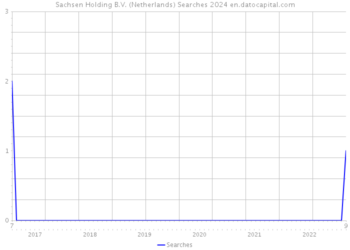 Sachsen Holding B.V. (Netherlands) Searches 2024 