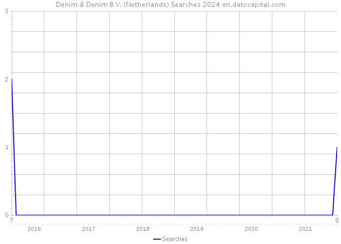 Denim & Denim B.V. (Netherlands) Searches 2024 