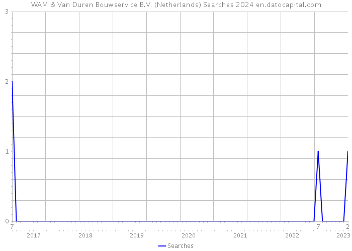 WAM & Van Duren Bouwservice B.V. (Netherlands) Searches 2024 