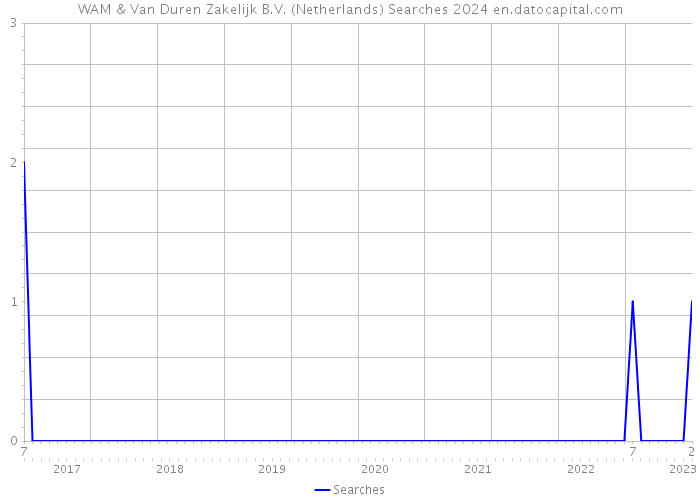 WAM & Van Duren Zakelijk B.V. (Netherlands) Searches 2024 