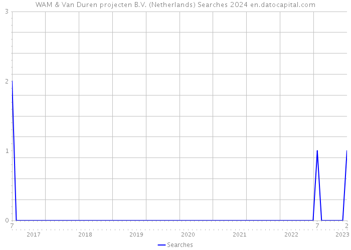 WAM & Van Duren projecten B.V. (Netherlands) Searches 2024 