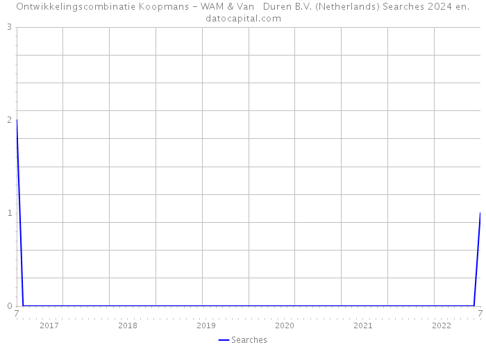 Ontwikkelingscombinatie Koopmans - WAM & Van Duren B.V. (Netherlands) Searches 2024 